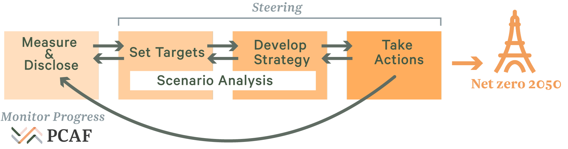 Infographic showing Scenario analysis, target setting, Climate action and reporting revolving around Measuring financed emissions